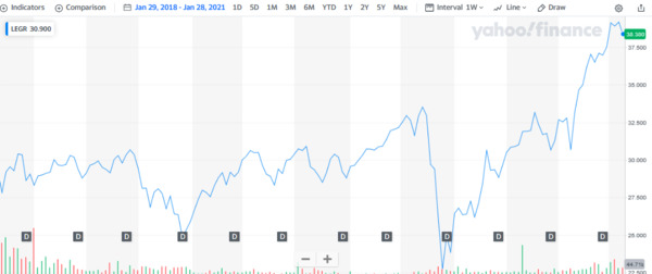 Yahoo finance LEGR chart.